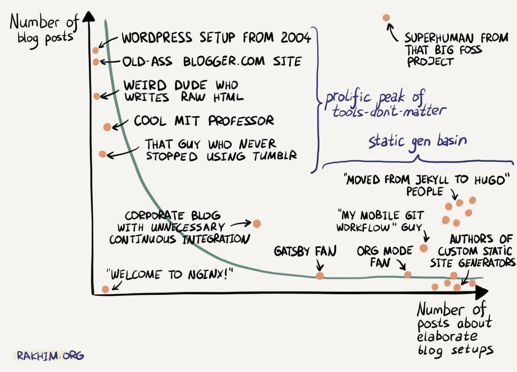 Graph depicting the relationship between the number of blog posts and the number of posts about elaborate blog setups, with various blogger archetypes labeled on a curve.